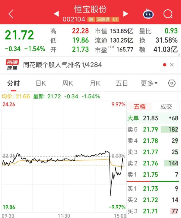 14时27分，002104股价突变