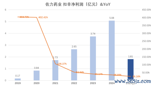  佐力药业非扣净利润