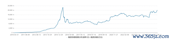 数据起原：Wind，统计区间：2010.3.31至2025.8.11