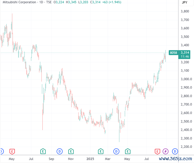 （三菱商事日线图，着手：TradingView）